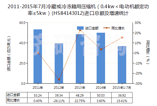 2011-2015年7月冷藏或冷凍箱用壓縮機（0.4kw＜電動機額定功率≤5kw）(HS84143012)進口總額及增速統(tǒng)計